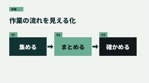 手順を見せる